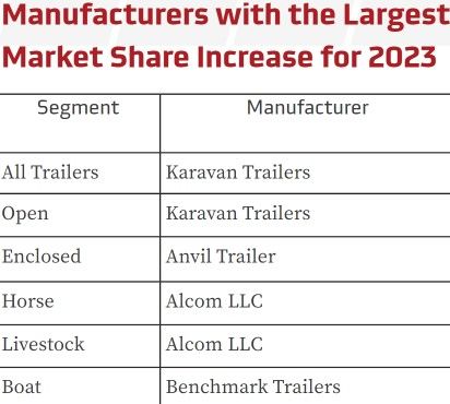 Anvil Trailer Largest Growing